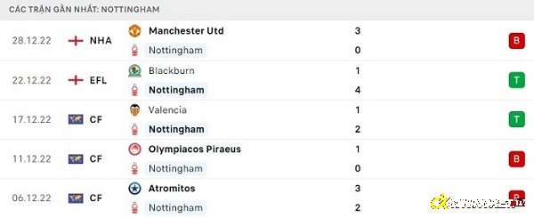 Phong độ thi đấu 5 trận gần nhất của đội nhà Nottingham 