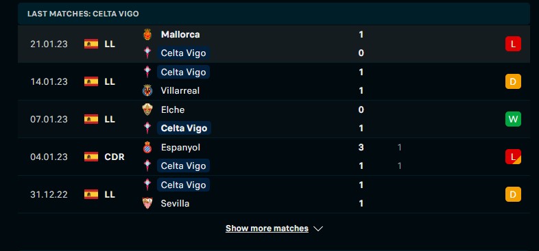 Phong độ gần đây của Celta Vigo