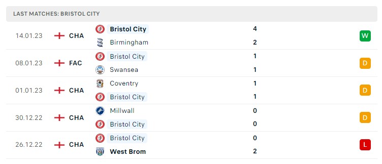 Phong độ gần đây của Bristol City