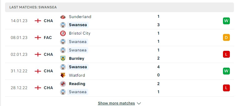 Phong độ gần đây của Swansea City