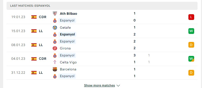 Phong độ gần đây của Espanyol