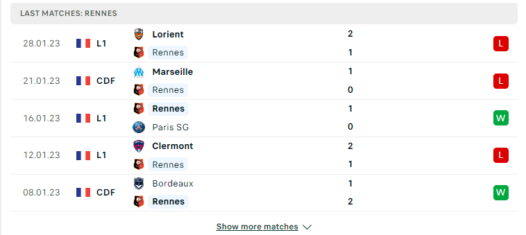 Phong độ gần đây của Rennes