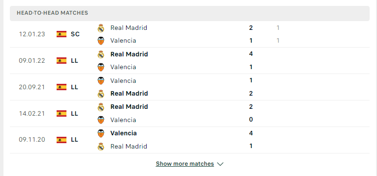 Lịch sử đối đầu của hai đội Real Madrid vs Valencia