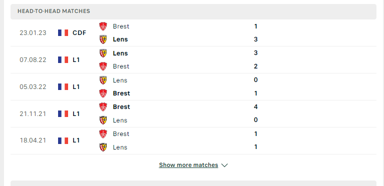 Lịch sử đối đầu giữa hai đội Brest vs Lens