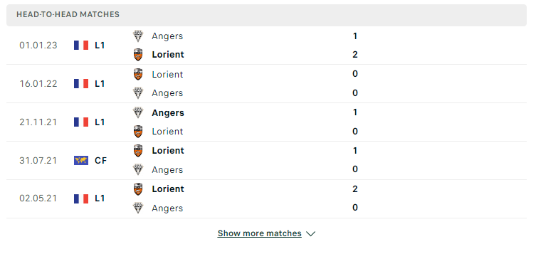 Lịch sử đối đầu giữa hai đội Lorient vs Angers