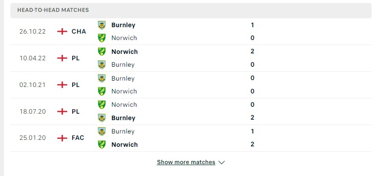 Lịch sử đối đầu giữa hai đội Norwich vs Burnley