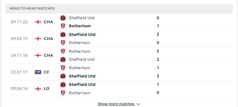 Lịch sử đối đầu giữa hai đội Rotherham vs Sheffield Utd