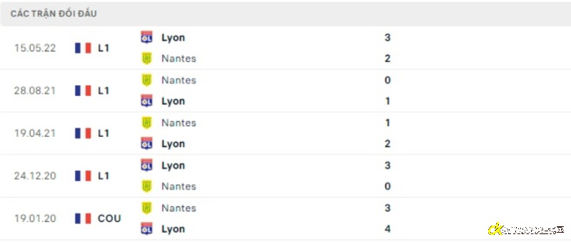 Lịch sử đối đầu Nantes vs Lyon