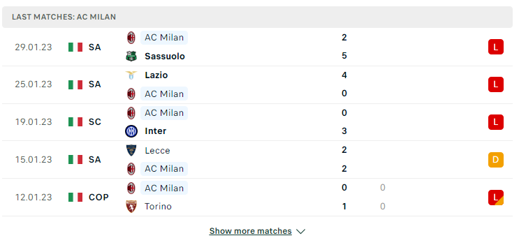 Phong độ gần đây của đội AC Milan