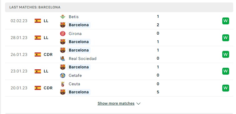 Phong độ gần đây của đội Barcelona