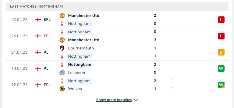 Phong độ gần đây của đội Nottingham Forest
